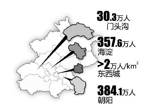 北京朝阳区常住人口最多 达384.1万人
